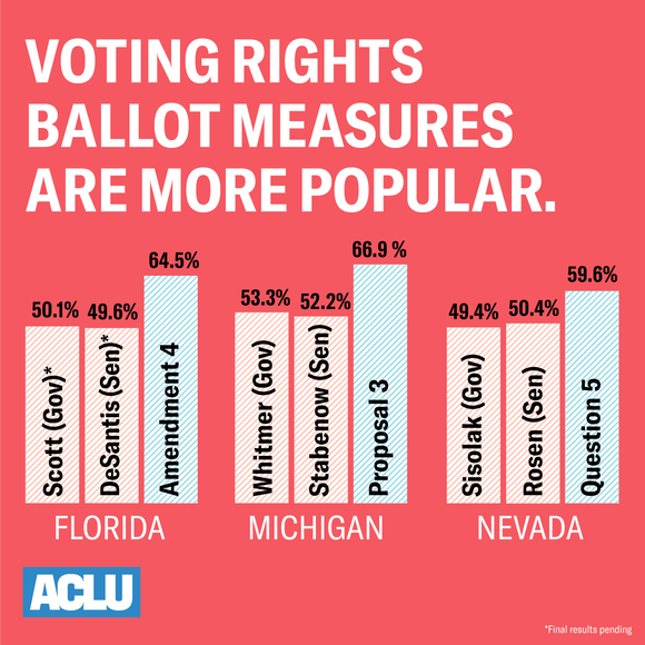 Ballot Measures in FL MI NV 2018